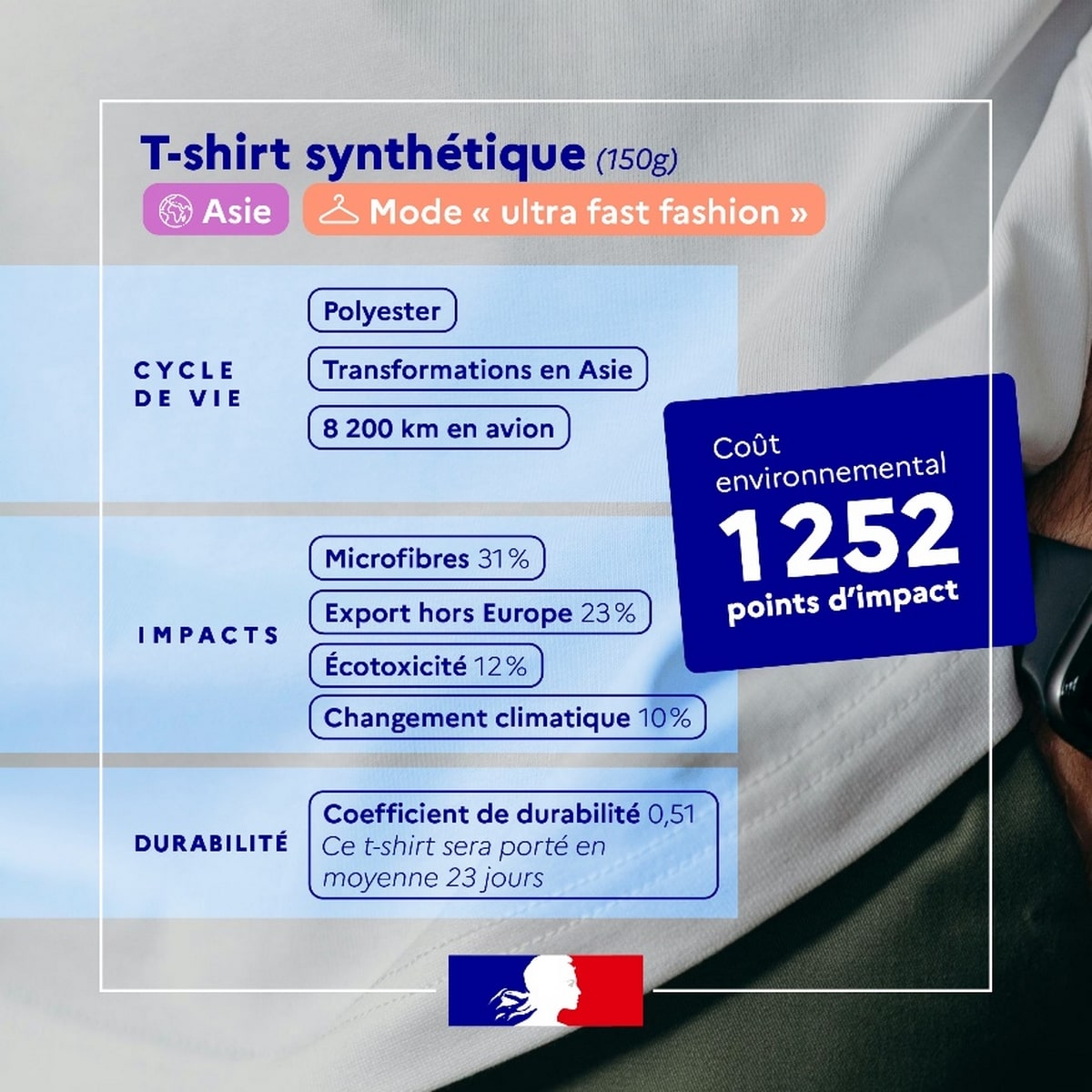 Le coût environnemental d'un t-shirt synthétique de 150 g fabriqué en Asie pour une mode « ultra fast fashion » est de 1 252 points d'impact